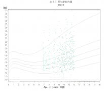 BMI by age scatterplot of a primary school 